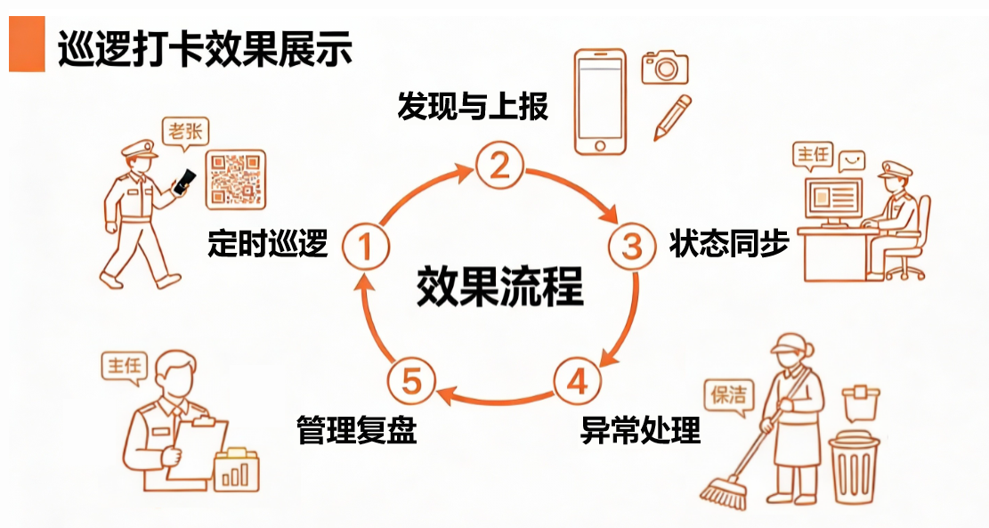巡逻打卡二维码模板应用示例